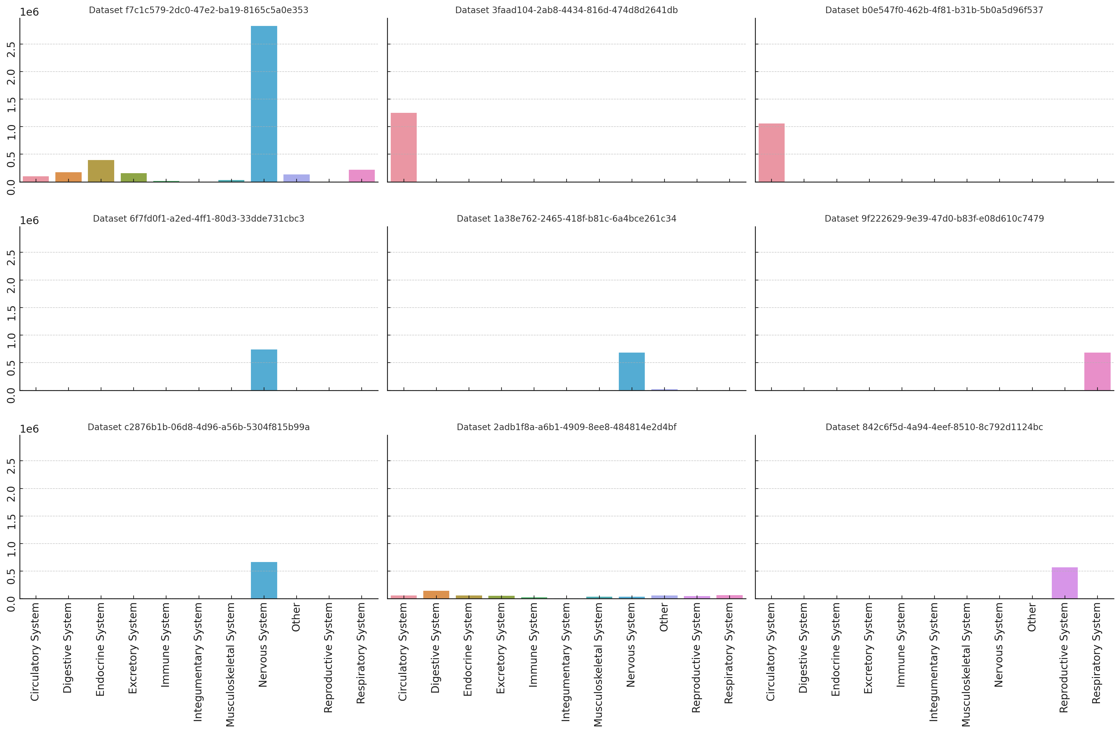 Top 9 datasets are largely biased toward single cell types